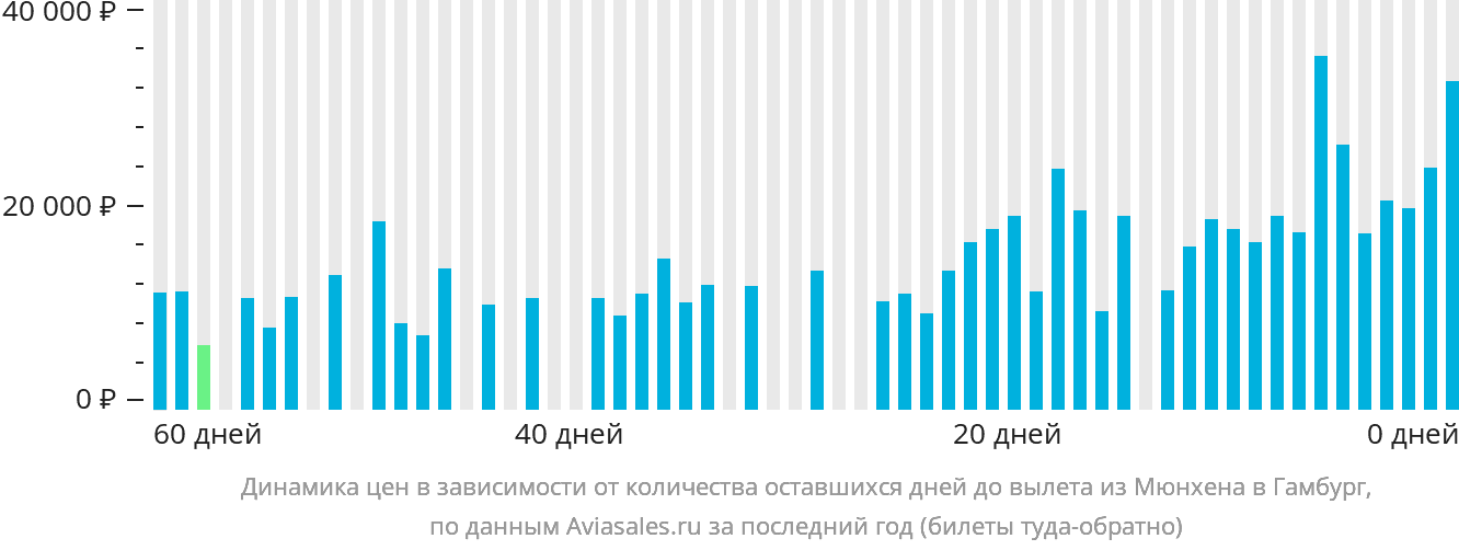 Динамика цен в зависимости от количества оставшихся дней до вылета из Мюнхена в Гамбург