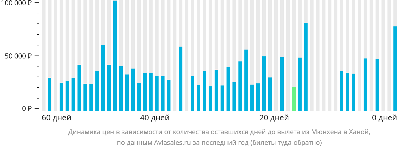 Динамика цен в зависимости от количества оставшихся дней до вылета из Мюнхена в Ханой