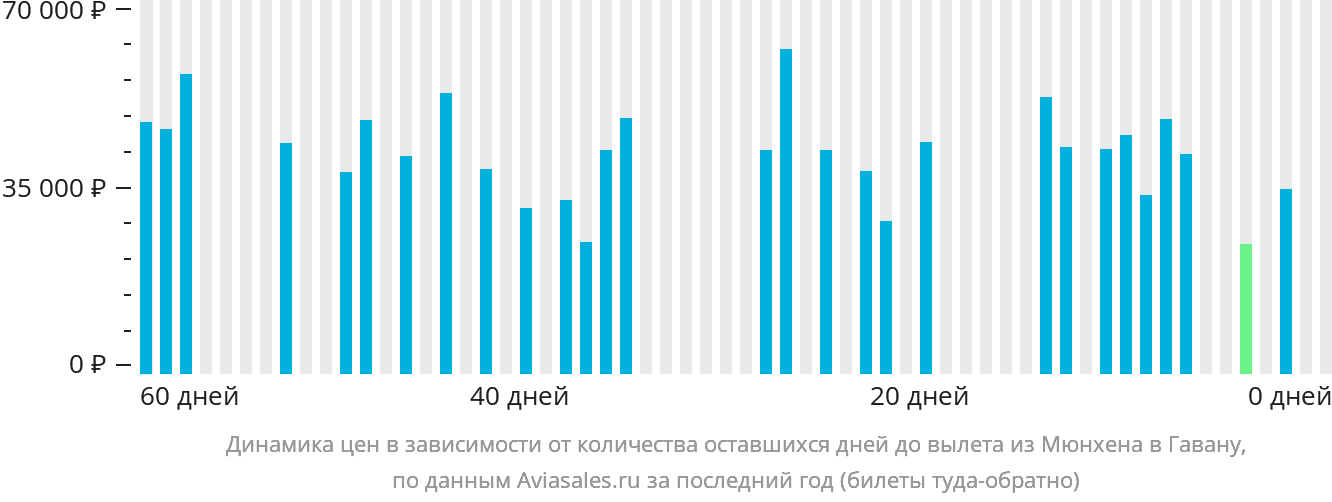 Динамика цен в зависимости от количества оставшихся дней до вылета из Мюнхена в Гавану