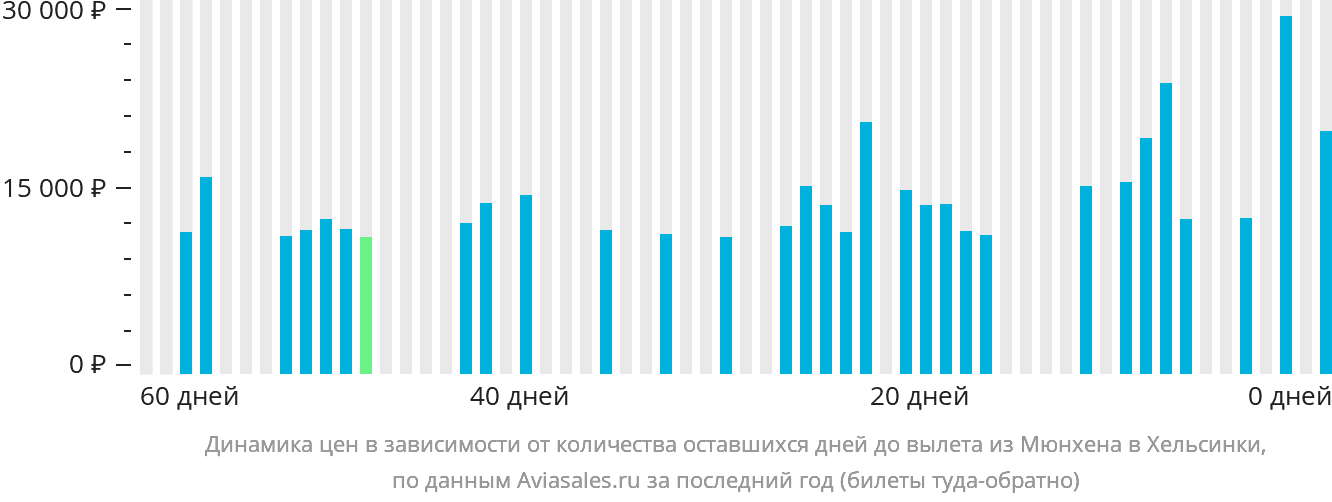 Динамика цен в зависимости от количества оставшихся дней до вылета из Мюнхена в Хельсинки