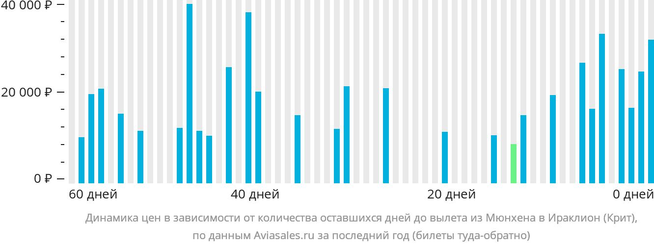 Динамика цен в зависимости от количества оставшихся дней до вылета из Мюнхена в Ираклион