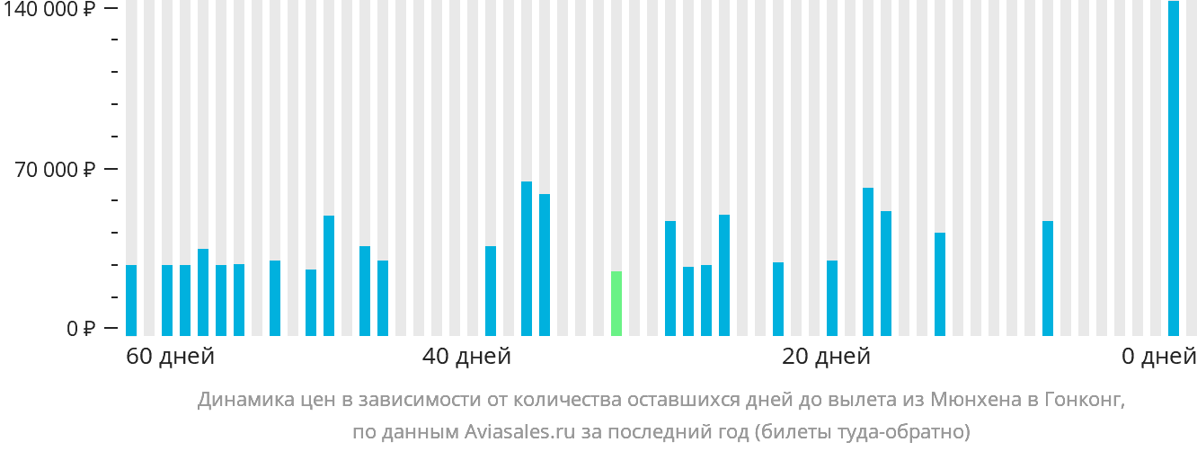 Динамика цен в зависимости от количества оставшихся дней до вылета из Мюнхена в Гонконг