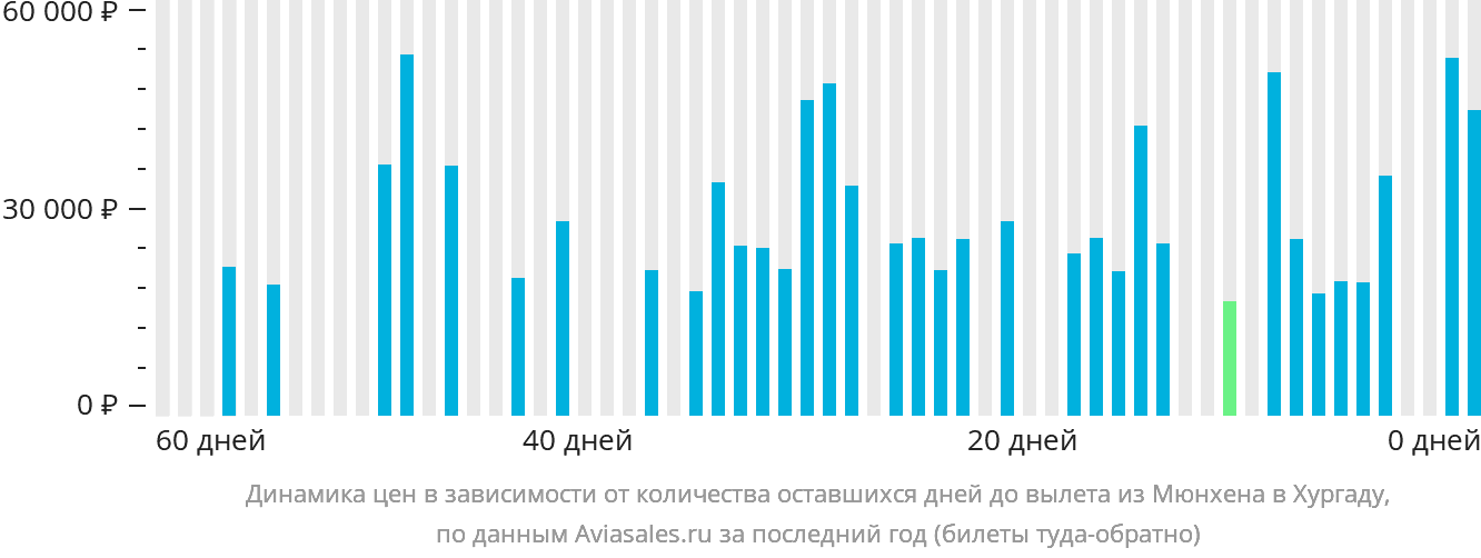 Динамика цен в зависимости от количества оставшихся дней до вылета из Мюнхена в Хургаду
