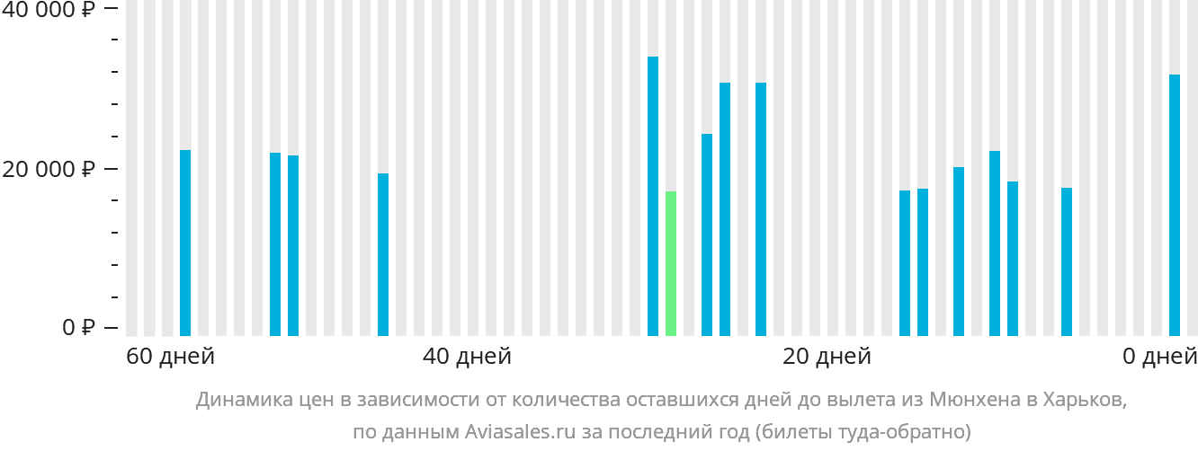 Динамика цен в зависимости от количества оставшихся дней до вылета из Мюнхена в Харьков
