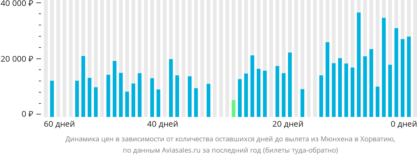 Динамика цен в зависимости от количества оставшихся дней до вылета из Мюнхена в Хорватию