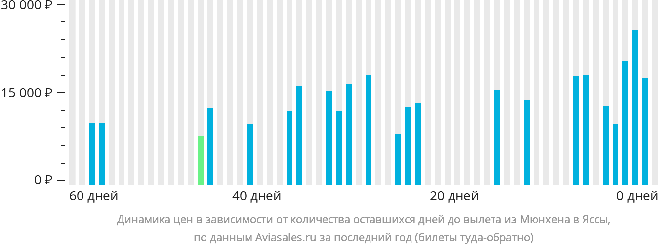 Динамика цен в зависимости от количества оставшихся дней до вылета из Мюнхена в Яссы