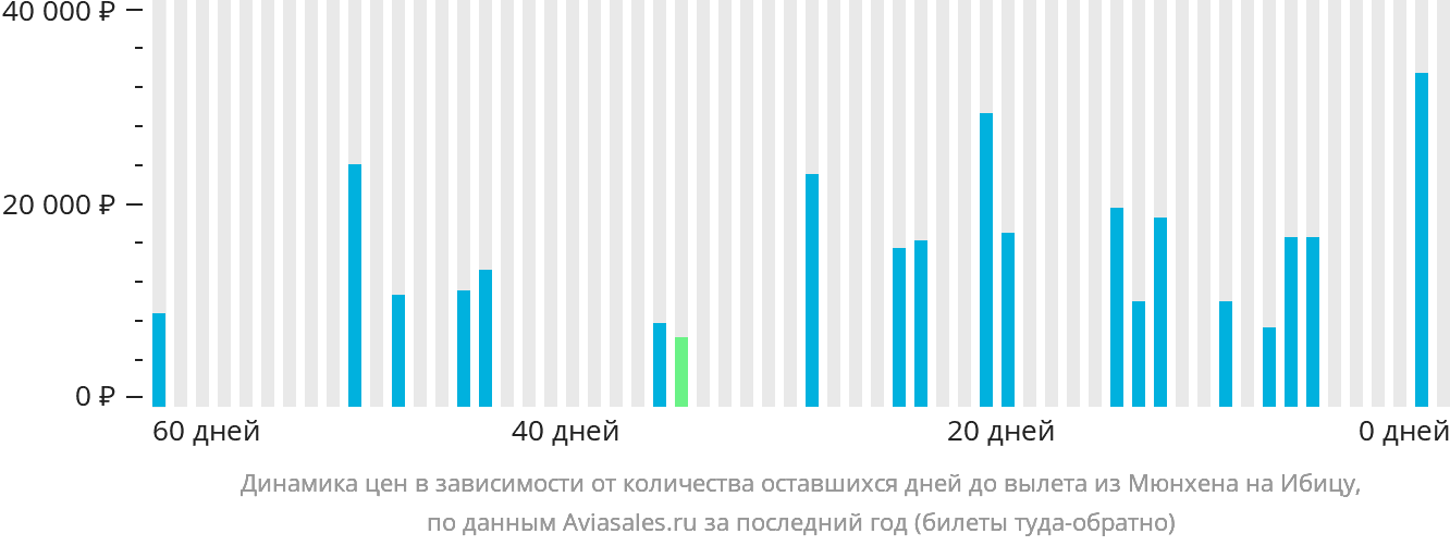 Динамика цен в зависимости от количества оставшихся дней до вылета из Мюнхена на Ибицу