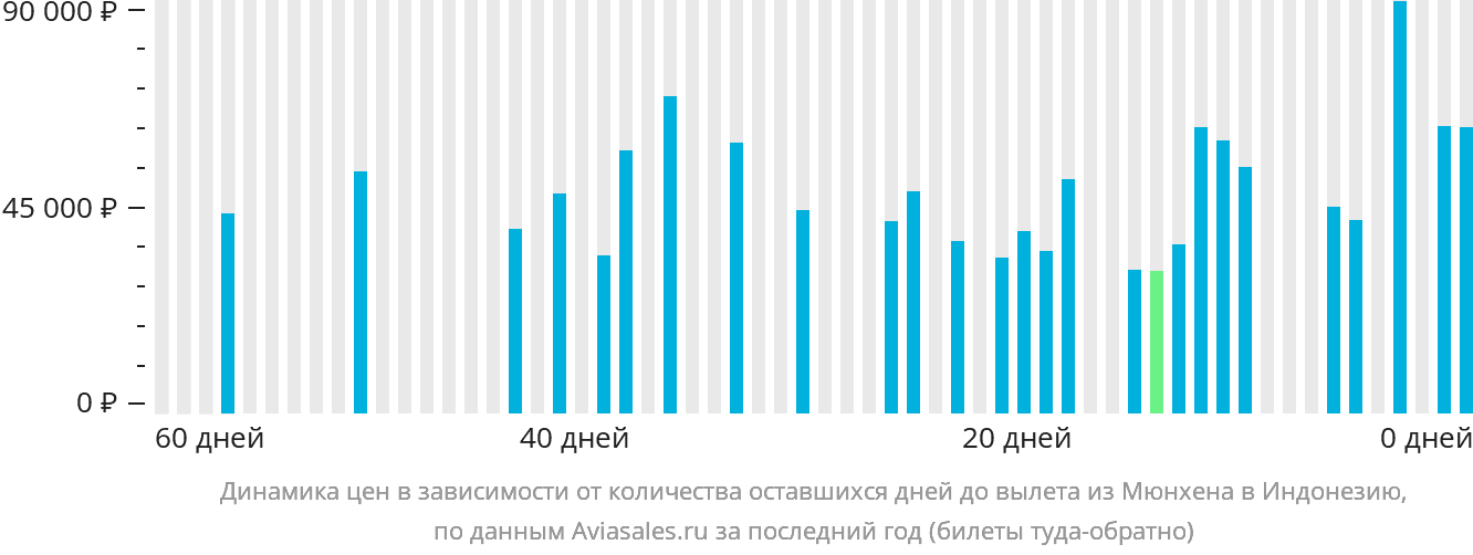 Динамика цен в зависимости от количества оставшихся дней до вылета из Мюнхена в Индонезию