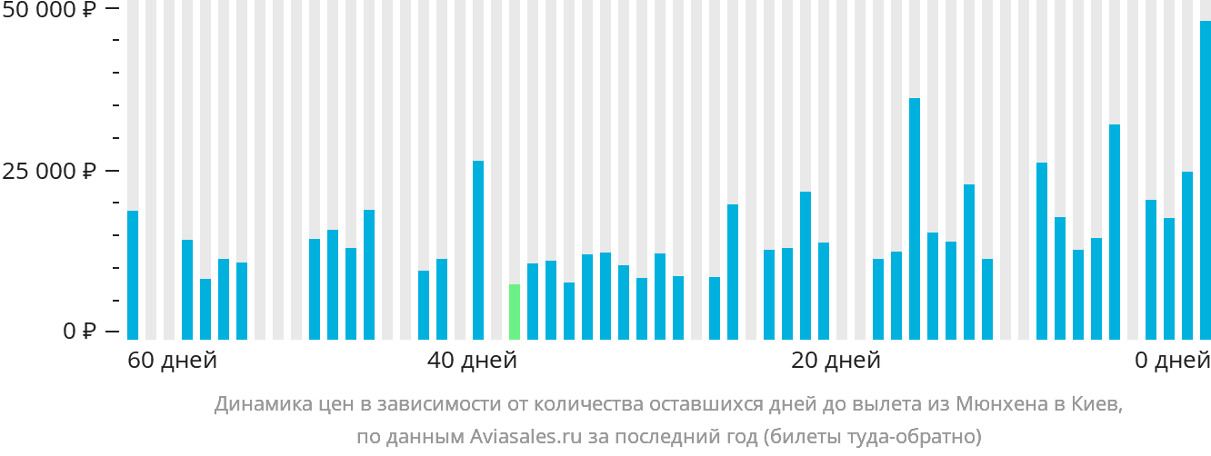 Динамика цен в зависимости от количества оставшихся дней до вылета из Мюнхена в Киев
