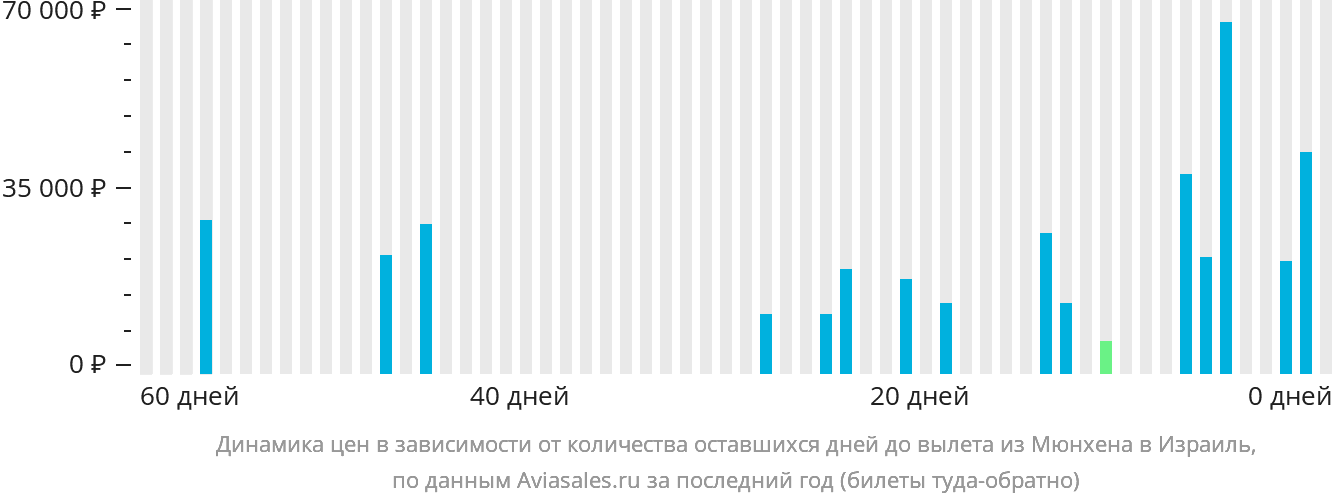 Динамика цен в зависимости от количества оставшихся дней до вылета из Мюнхена в Израиль