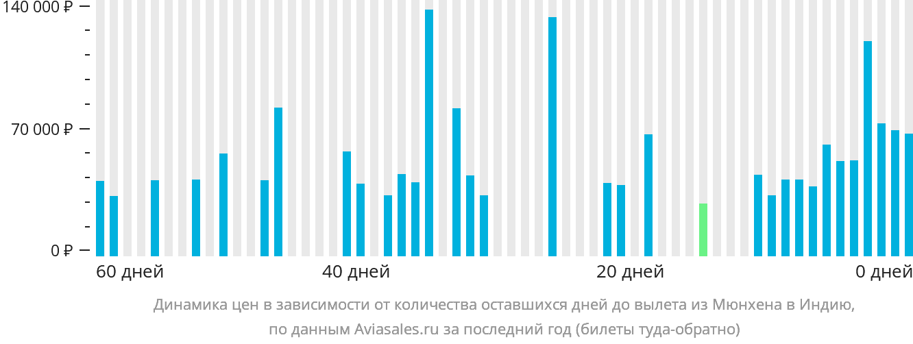 Динамика цен в зависимости от количества оставшихся дней до вылета из Мюнхена в Индию