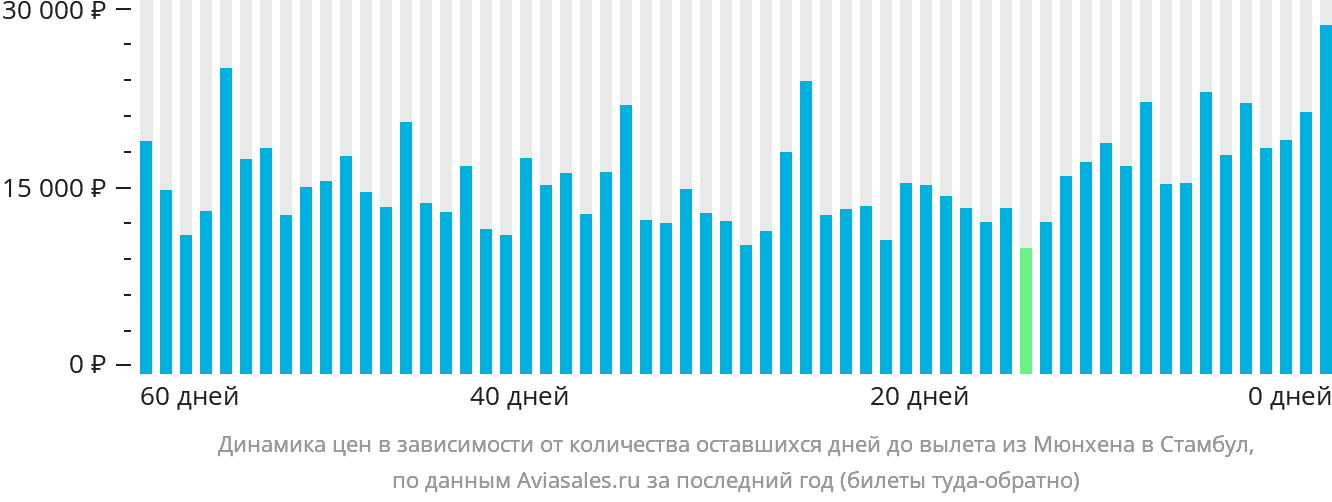 Динамика цен в зависимости от количества оставшихся дней до вылета из Мюнхена в Стамбул