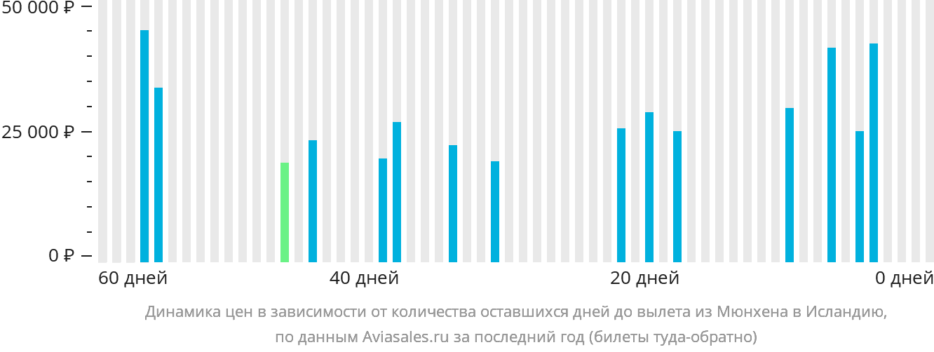 Динамика цен в зависимости от количества оставшихся дней до вылета из Мюнхена в Исландию