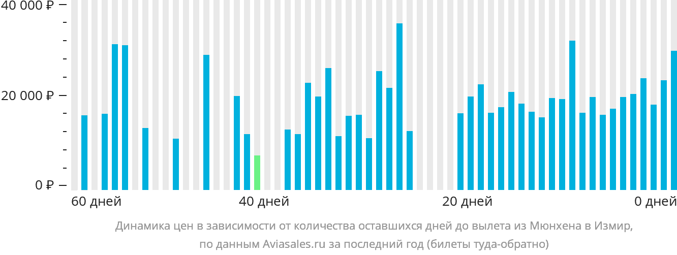 Динамика цен в зависимости от количества оставшихся дней до вылета из Мюнхена в Измир