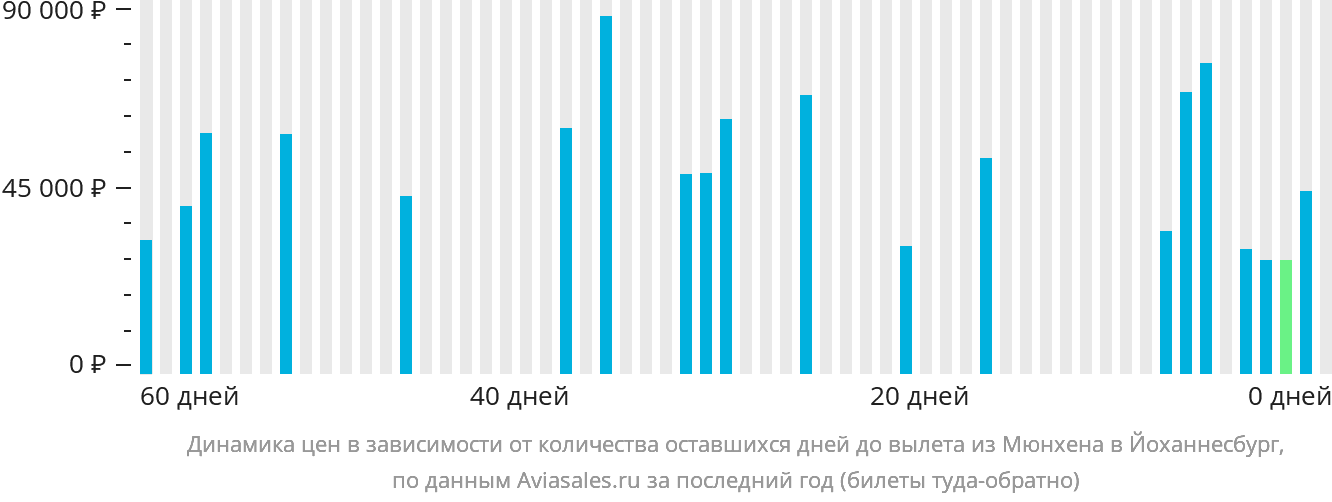 Динамика цен в зависимости от количества оставшихся дней до вылета из Мюнхена в Йоханнесбург