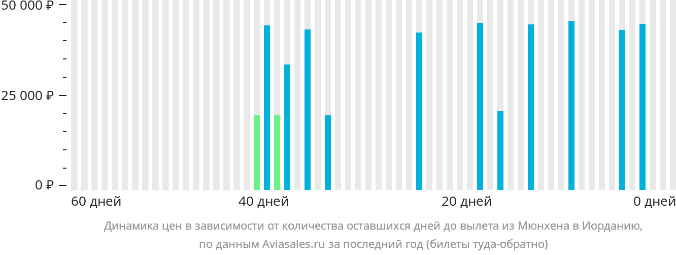 Динамика цен в зависимости от количества оставшихся дней до вылета из Мюнхена в Иорданию