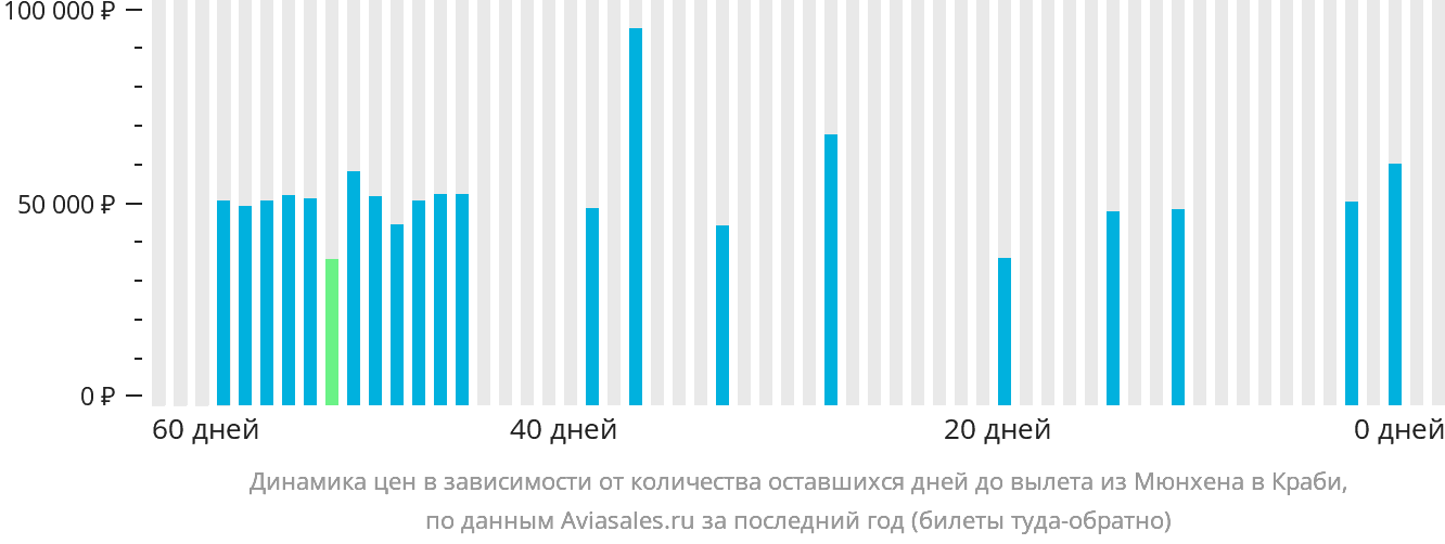 Динамика цен в зависимости от количества оставшихся дней до вылета из Мюнхена в Краби