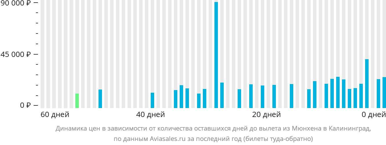 Динамика цен в зависимости от количества оставшихся дней до вылета из Мюнхена в Калининград