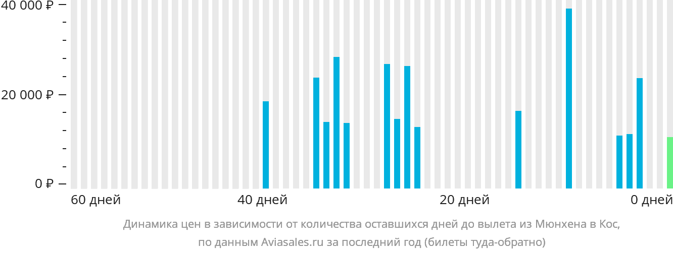 Динамика цен в зависимости от количества оставшихся дней до вылета из Мюнхена на Кос