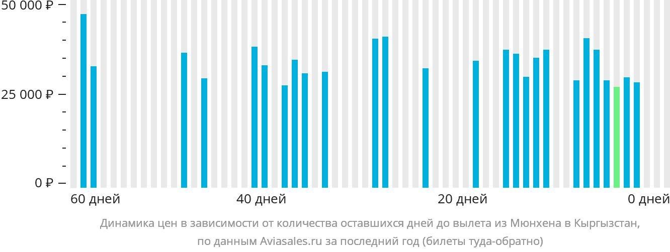 Динамика цен в зависимости от количества оставшихся дней до вылета из Мюнхена в Кыргызстан