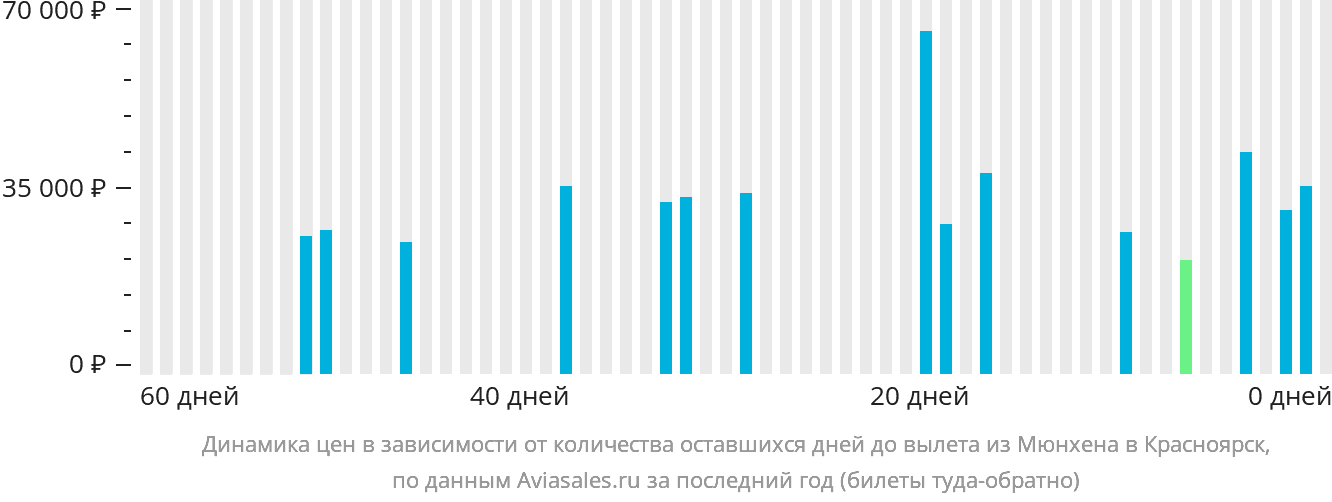 Динамика цен в зависимости от количества оставшихся дней до вылета из Мюнхена в Красноярск