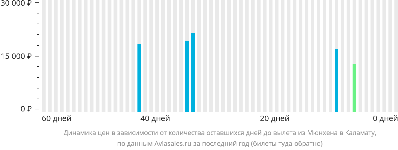 Динамика цен в зависимости от количества оставшихся дней до вылета из Мюнхена в Каламату
