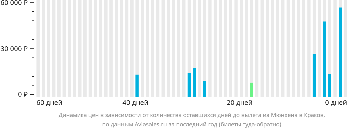 Динамика цен в зависимости от количества оставшихся дней до вылета из Мюнхена в Краков