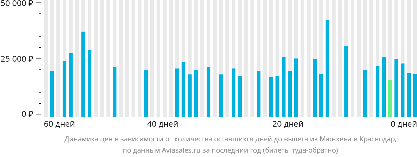 Динамика цен в зависимости от количества оставшихся дней до вылета из Мюнхена в Краснодар