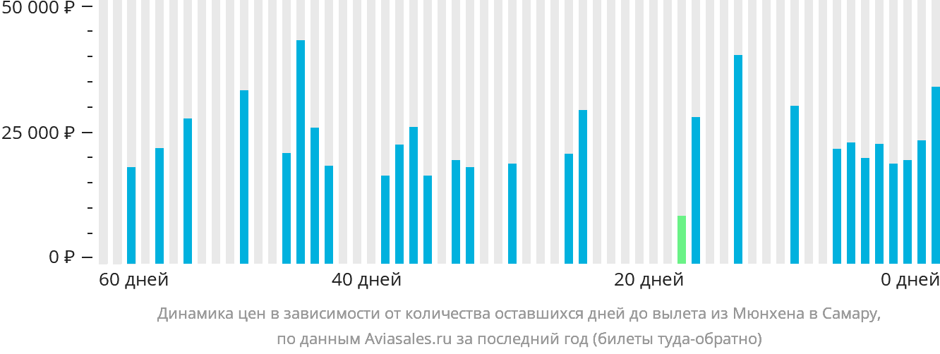 Динамика цен в зависимости от количества оставшихся дней до вылета из Мюнхена в Самару