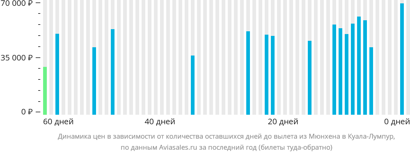 Динамика цен в зависимости от количества оставшихся дней до вылета из Мюнхена в Куала-Лумпур