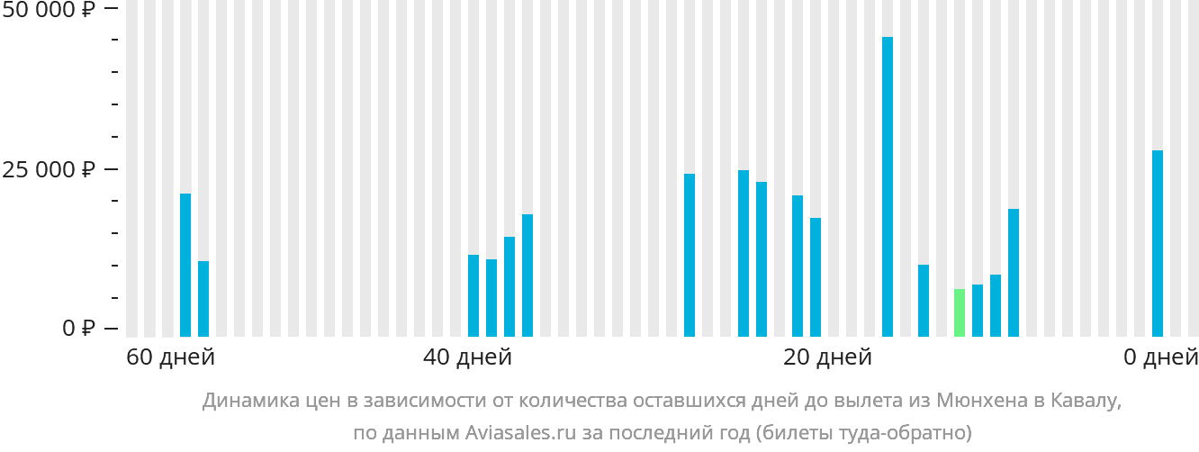 Динамика цен в зависимости от количества оставшихся дней до вылета из Мюнхена в Кавалу