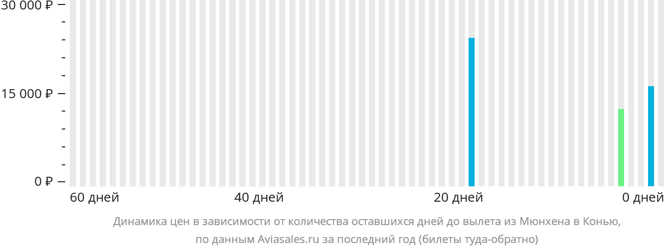 Динамика цен в зависимости от количества оставшихся дней до вылета из Мюнхена в Конью