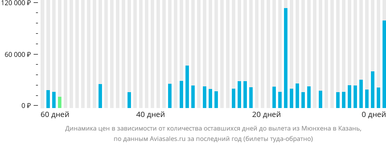 Динамика цен в зависимости от количества оставшихся дней до вылета из Мюнхена в Казань