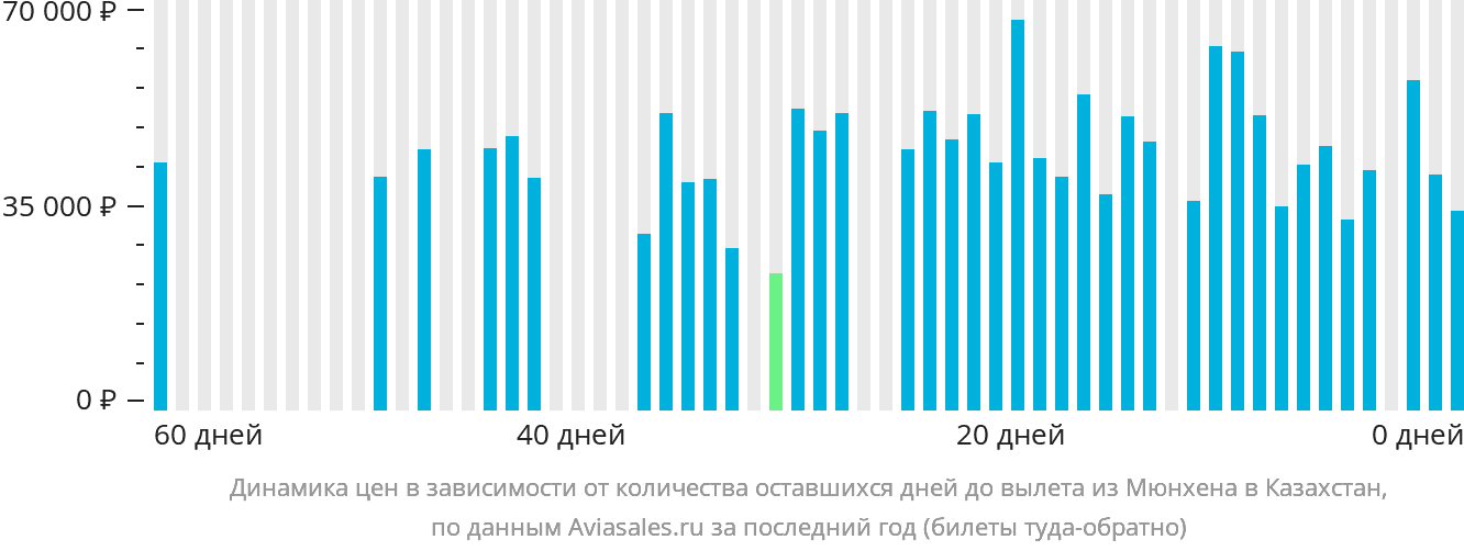 Динамика цен в зависимости от количества оставшихся дней до вылета из Мюнхена в Казахстан