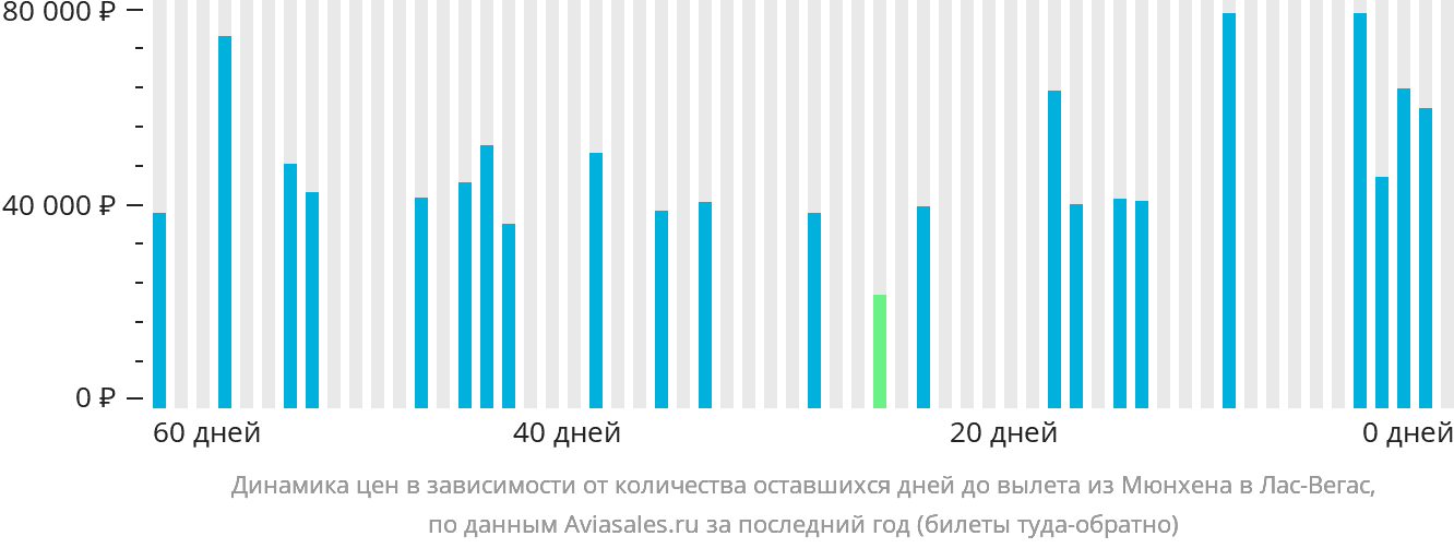 Динамика цен в зависимости от количества оставшихся дней до вылета из Мюнхена в Лас-Вегас