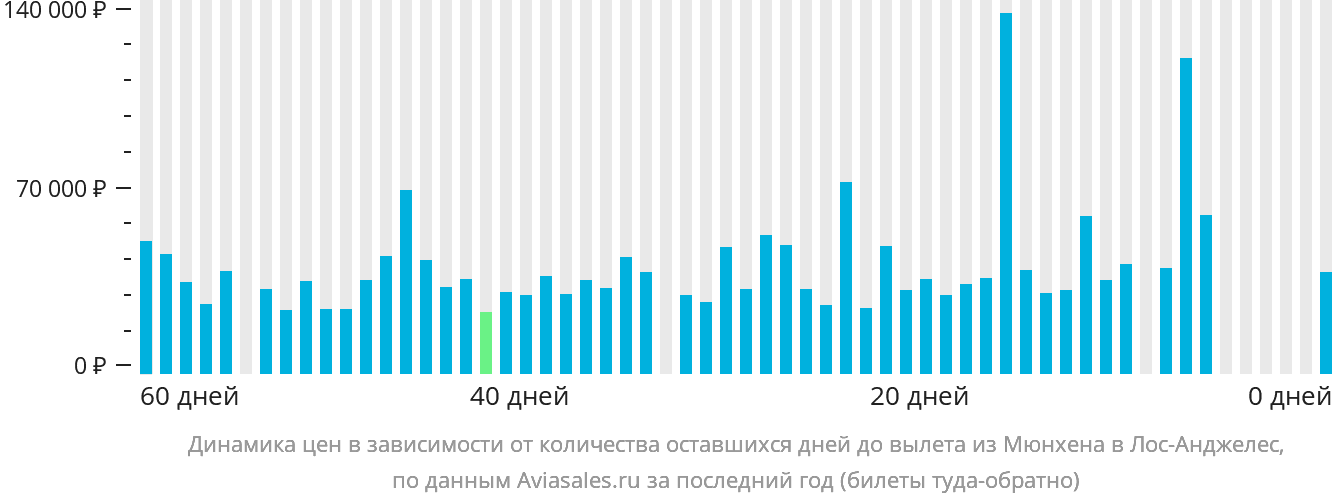 Динамика цен в зависимости от количества оставшихся дней до вылета из Мюнхена в Лос-Анджелес