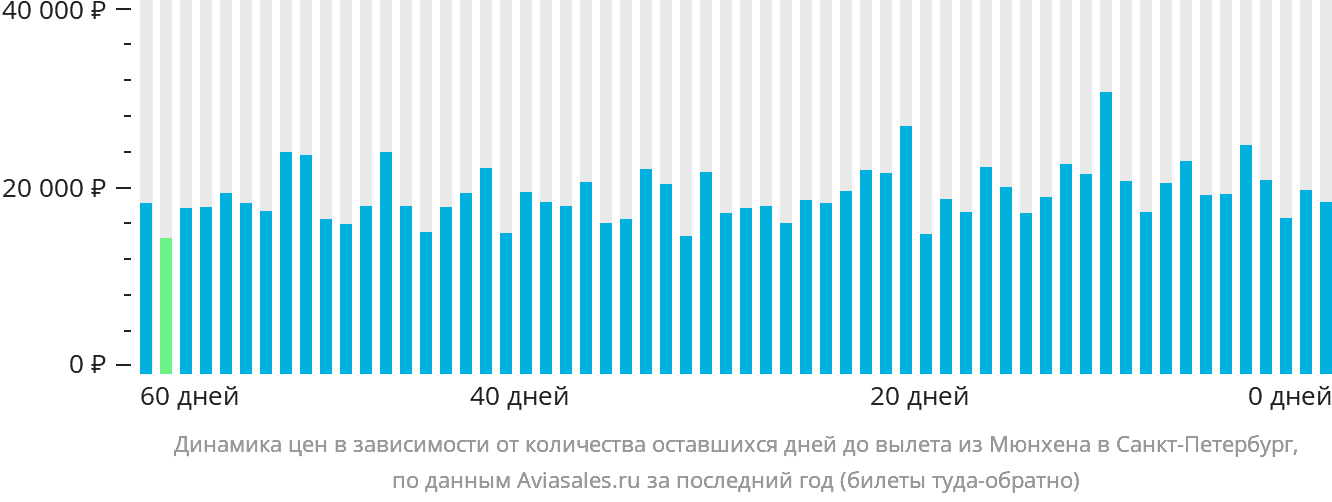 Динамика цен в зависимости от количества оставшихся дней до вылета из Мюнхена в Санкт-Петербург