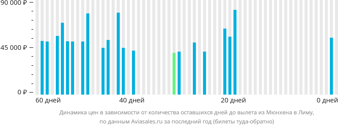 Динамика цен в зависимости от количества оставшихся дней до вылета из Мюнхена в Лиму