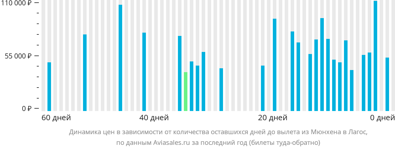 Динамика цен в зависимости от количества оставшихся дней до вылета из Мюнхена в Лагос