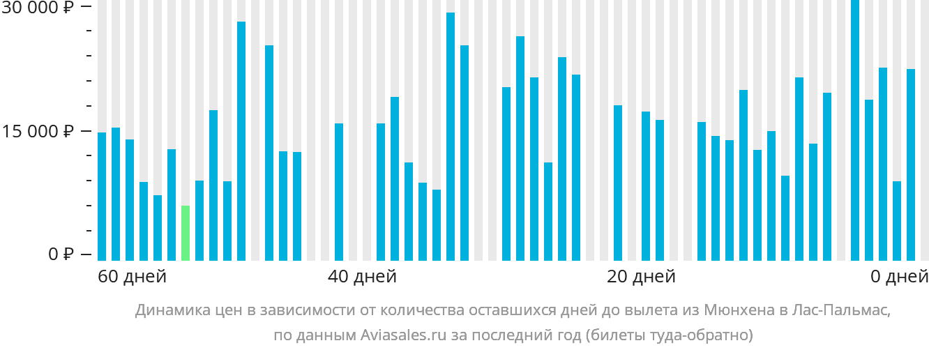 Динамика цен в зависимости от количества оставшихся дней до вылета из Мюнхена в Лас-Пальмас