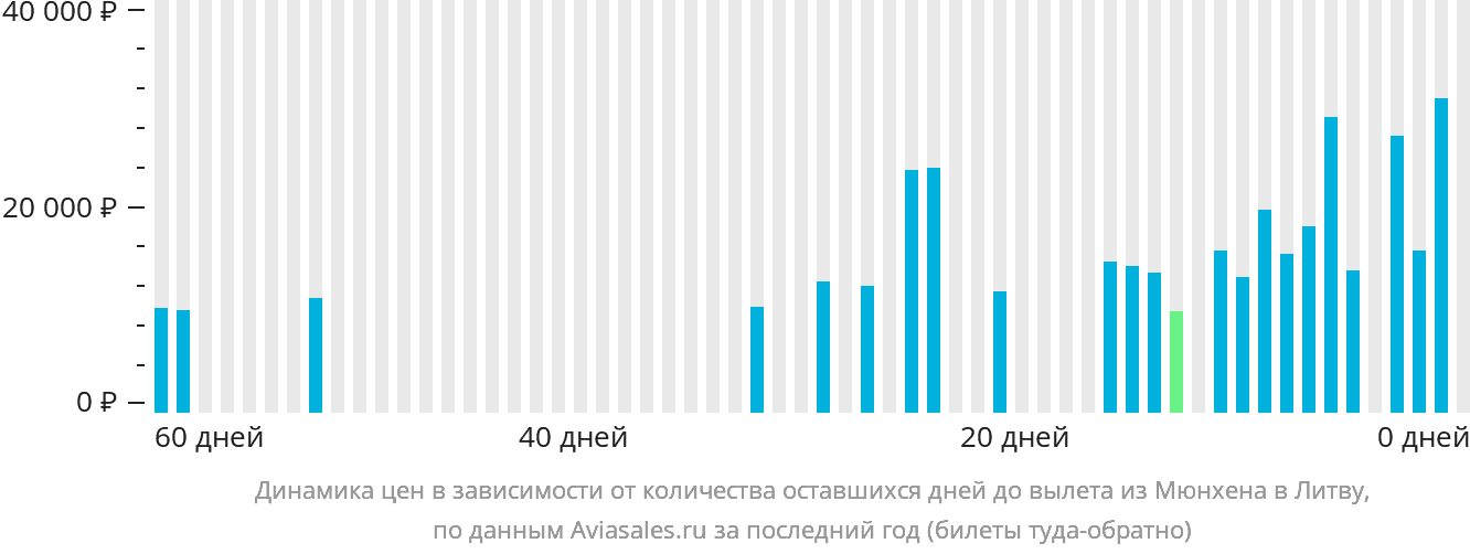 Динамика цен в зависимости от количества оставшихся дней до вылета из Мюнхена в Литву