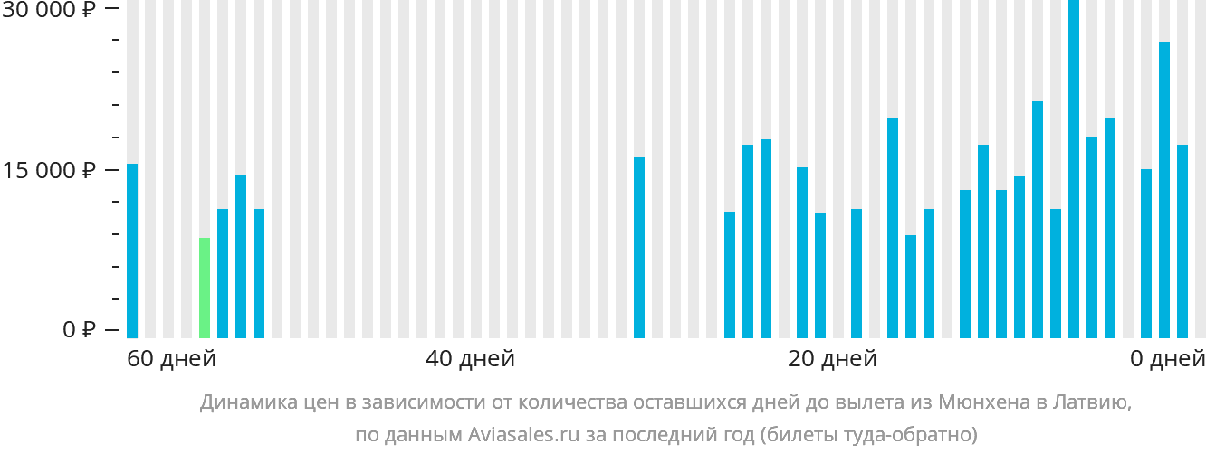 Динамика цен в зависимости от количества оставшихся дней до вылета из Мюнхена в Латвию
