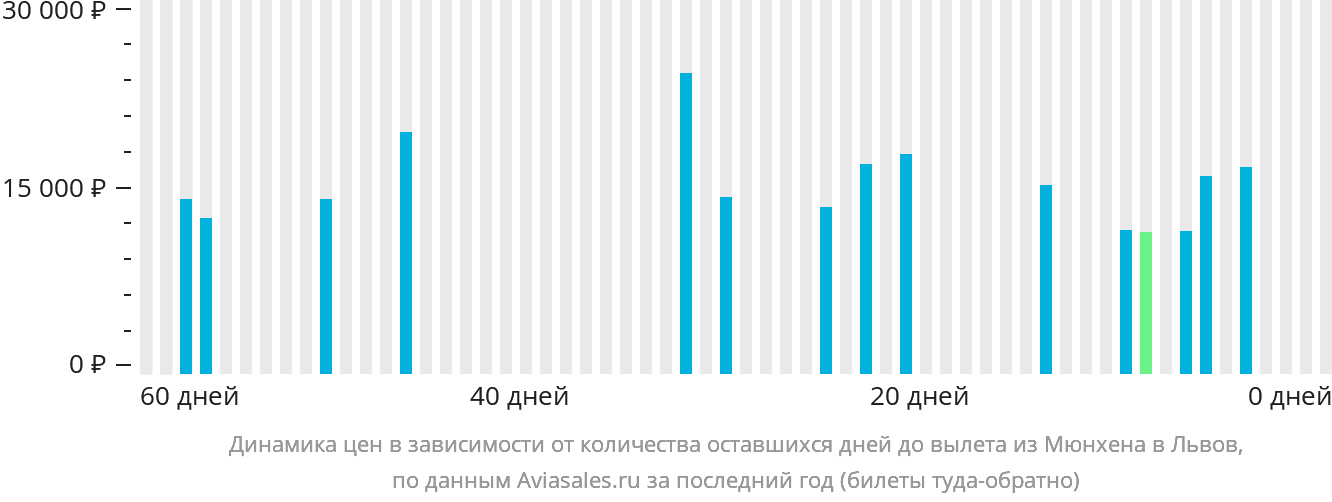 Динамика цен в зависимости от количества оставшихся дней до вылета из Мюнхена в Львов