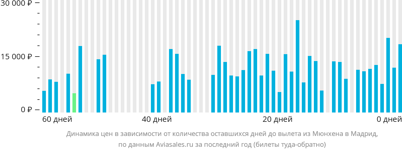 Динамика цен в зависимости от количества оставшихся дней до вылета из Мюнхена в Мадрид
