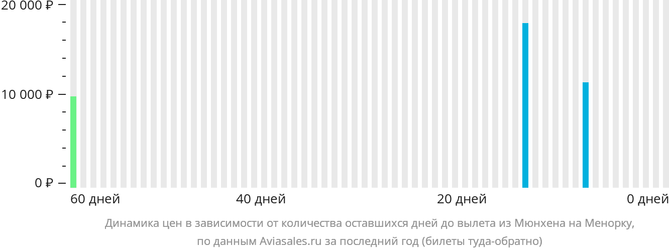 Динамика цен в зависимости от количества оставшихся дней до вылета из Мюнхена на Менорку