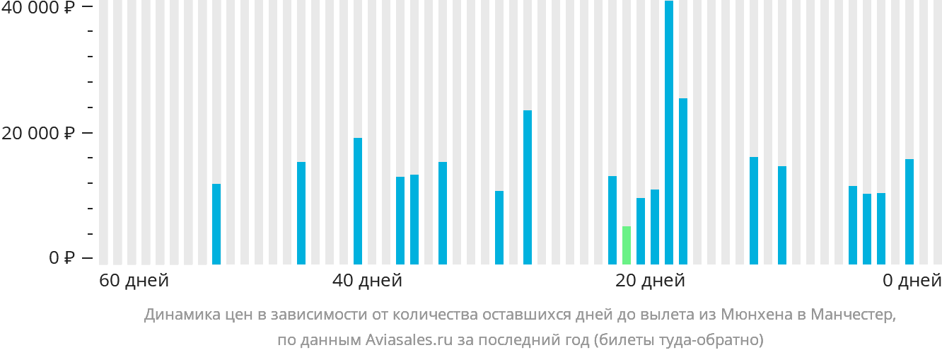 Динамика цен в зависимости от количества оставшихся дней до вылета из Мюнхена в Манчестер