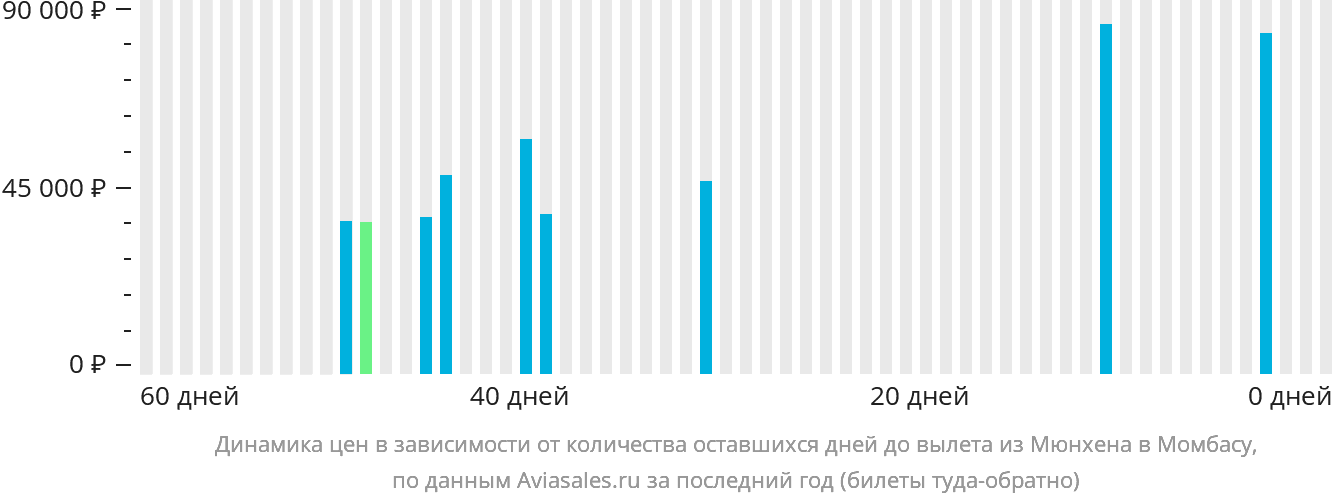 Динамика цен в зависимости от количества оставшихся дней до вылета из Мюнхена в Момбасу