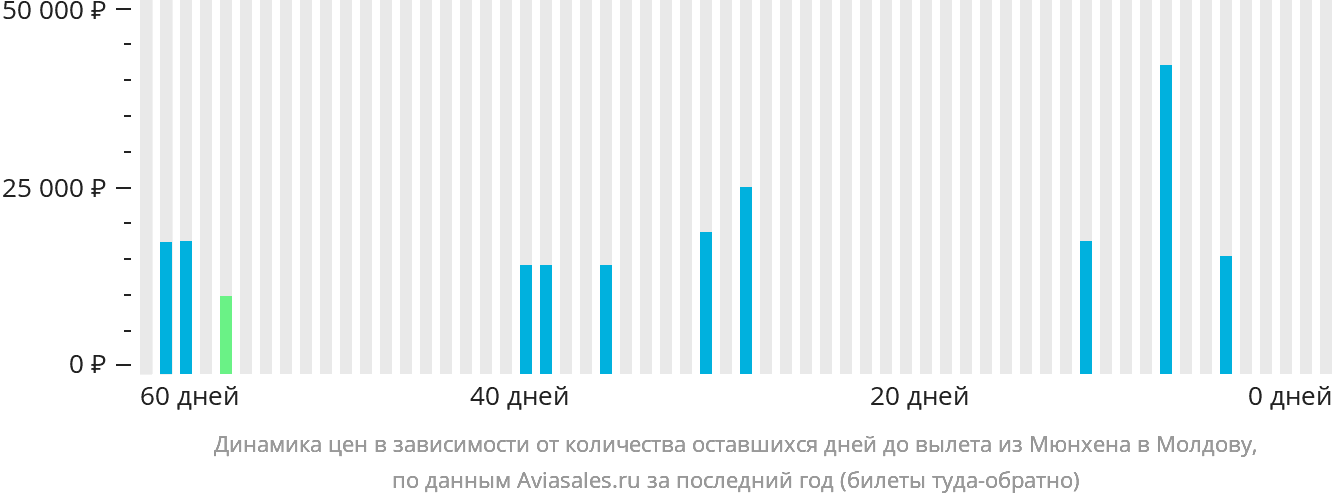 Динамика цен в зависимости от количества оставшихся дней до вылета из Мюнхена в Молдову