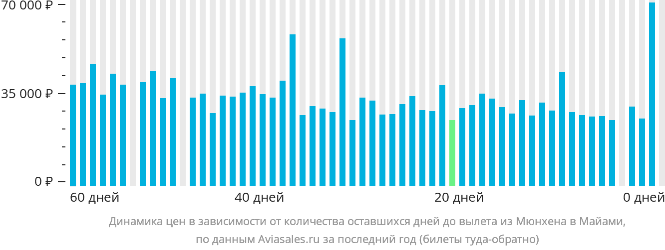 Динамика цен в зависимости от количества оставшихся дней до вылета из Мюнхена в Майами