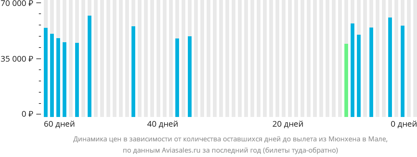 Динамика цен в зависимости от количества оставшихся дней до вылета из Мюнхена в Мале